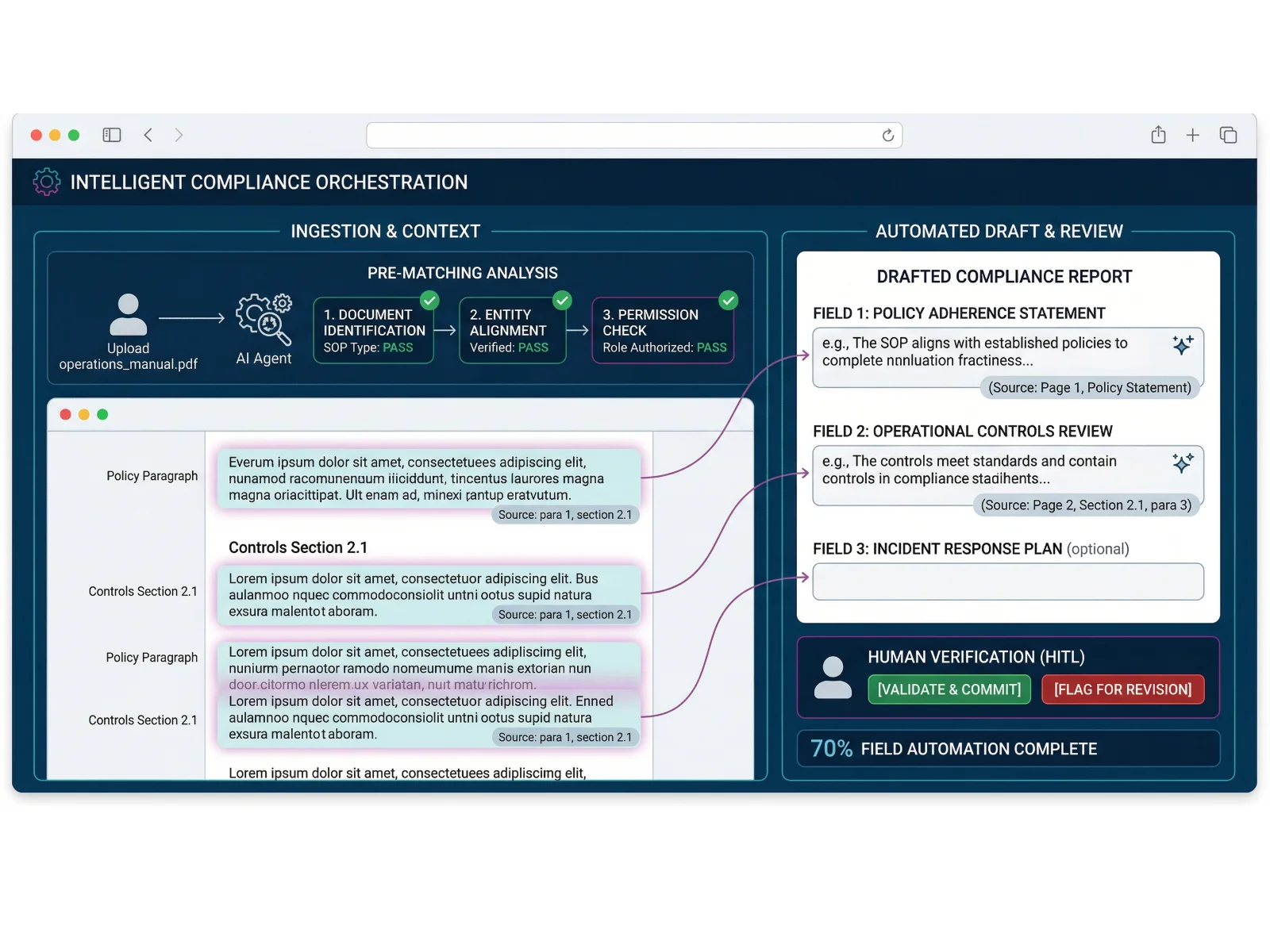 AI compliance orchestration showing automated document ingestion, analysis, and human-verified field drafting